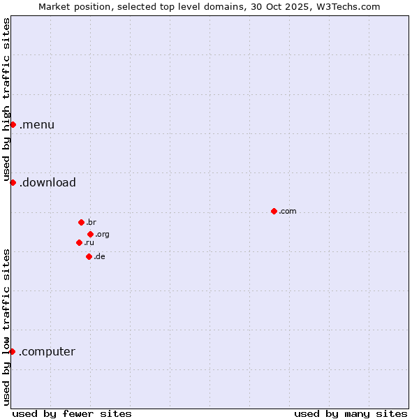Market position of .menu (Menu) vs. .download (Download) vs. .computer (Computer industry)