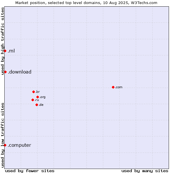 Market position of .download (Download) vs. .ml (Mali) vs. .computer (Computer industry)