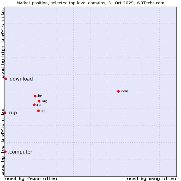 Market position of .download (Download) vs. .computer (Computer industry) vs. .mp (Northern Mariana Islands)