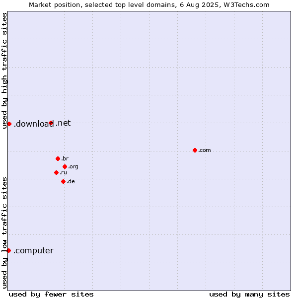 Market position of .net (Network providers) vs. .download (Download) vs. .computer (Computer industry)