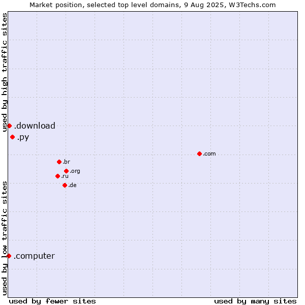 Market position of .py (Paraguay) vs. .download (Download) vs. .computer (Computer industry)
