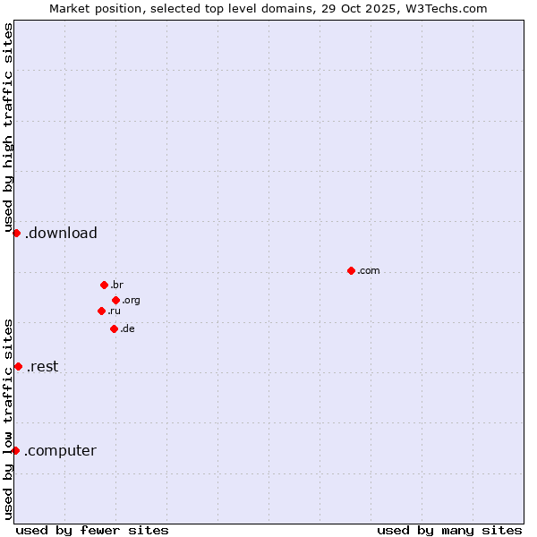 Market position of .rest (Restaurant industry) vs. .download (Download) vs. .computer (Computer industry)