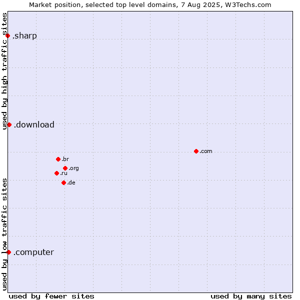 Market position of .download (Download) vs. .computer (Computer industry) vs. .sharp (Sharp brand)