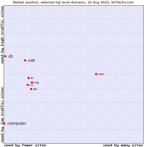 Market position of .net (Network providers) vs. .dz (Algeria) vs. .computer (Computer industry)