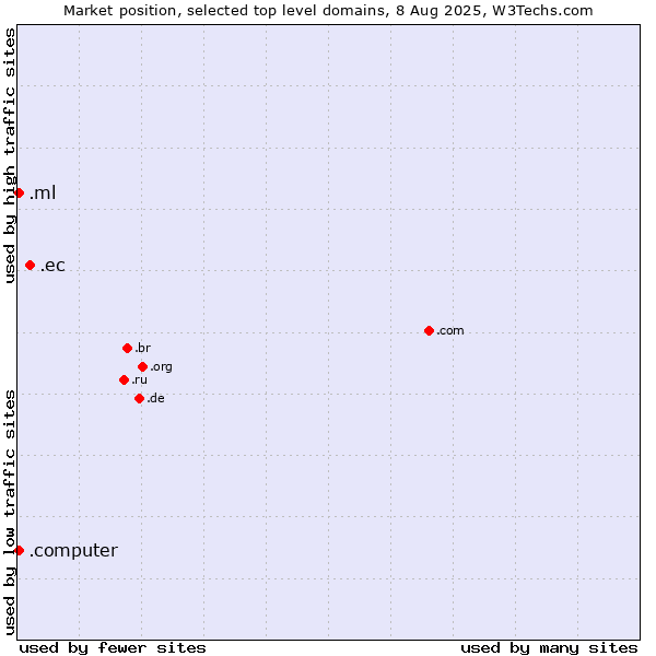 Market position of .ec (Ecuador) vs. .ml (Mali) vs. .computer (Computer industry)