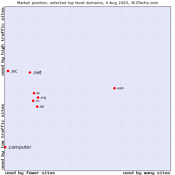 Market position of .net (Network providers) vs. .ec (Ecuador) vs. .computer (Computer industry)