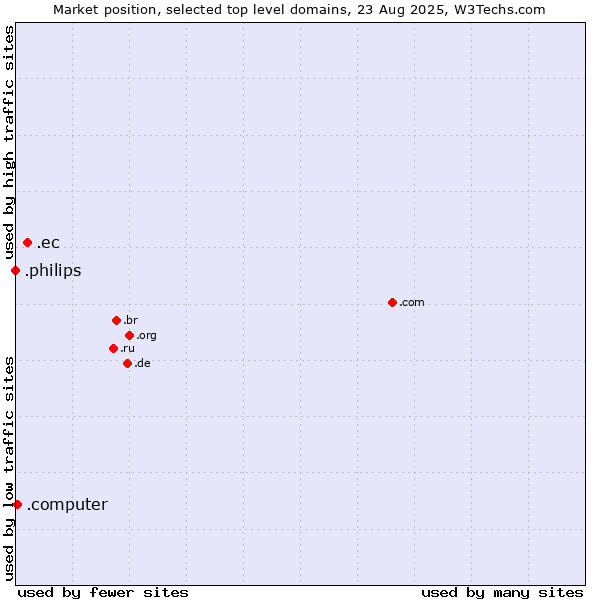 Market position of .ec (Ecuador) vs. .computer (Computer industry) vs. .philips (Philips brand)