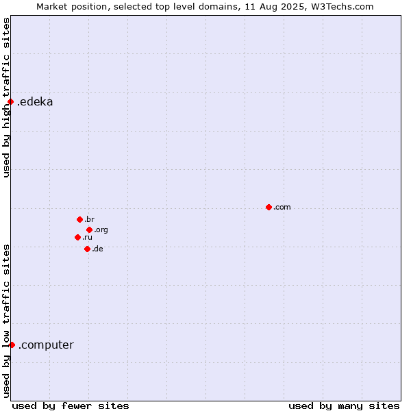 Market position of .computer (Computer industry) vs. .edeka (EDEKA brand)