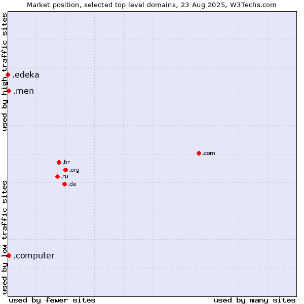 Market position of .men (Men) vs. .computer (Computer industry) vs. .edeka (EDEKA brand)