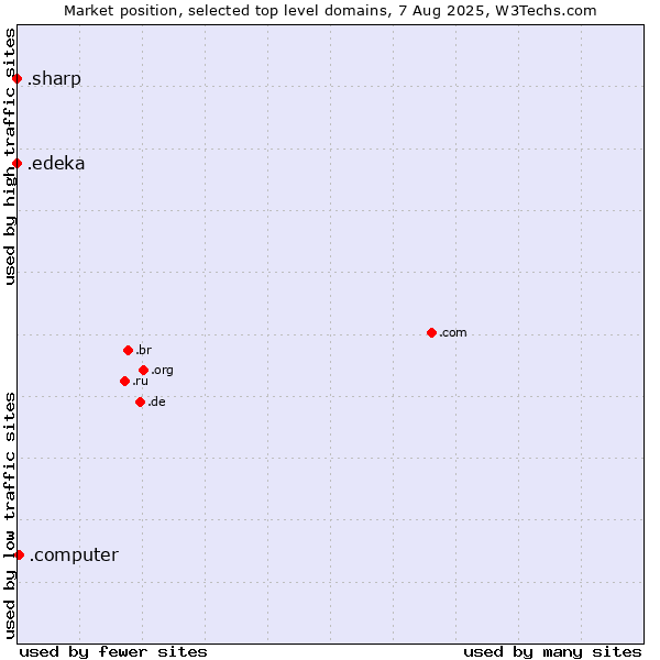 Market position of .computer (Computer industry) vs. .edeka (EDEKA brand) vs. .sharp (Sharp brand)