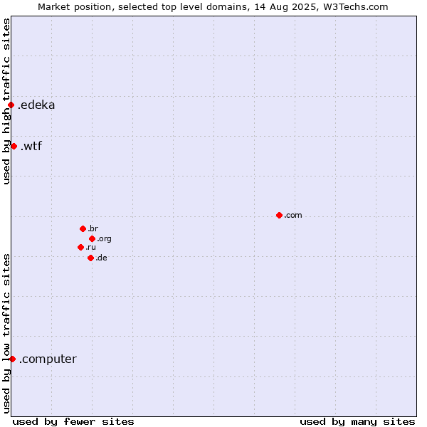 Market position of .wtf (What the f***) vs. .computer (Computer industry) vs. .edeka (EDEKA brand)