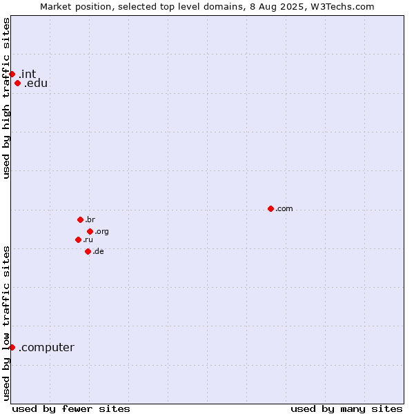 Market position of .edu (United States educational institutes) vs. .int (International government treaties) vs. .computer (Computer industry)
