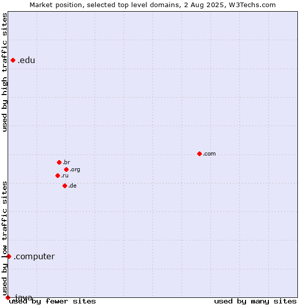 Market position of .edu (United States educational institutes) vs. .computer (Computer industry) vs. .java (Java programming language)