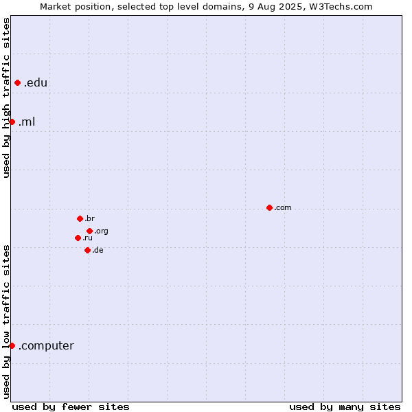 Market position of .edu (United States educational institutes) vs. .ml (Mali) vs. .computer (Computer industry)
