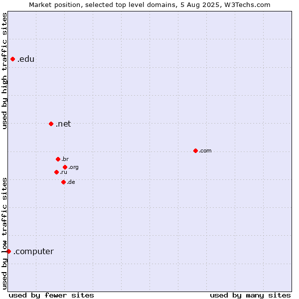 Market position of .net (Network providers) vs. .edu (United States educational institutes) vs. .computer (Computer industry)