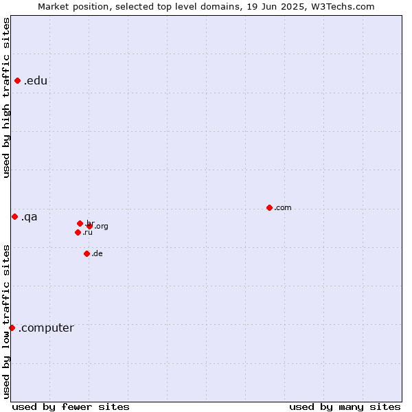 Market position of .edu (United States educational institutes) vs. .qa (Qatar) vs. .computer (Computer industry)