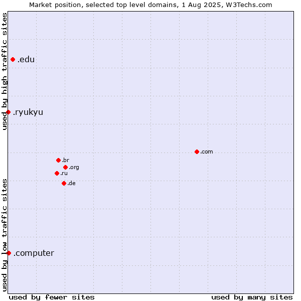 Market position of .edu (United States educational institutes) vs. .computer (Computer industry) vs. .ryukyu (Ryukyu, region of Okinawa, Japan)