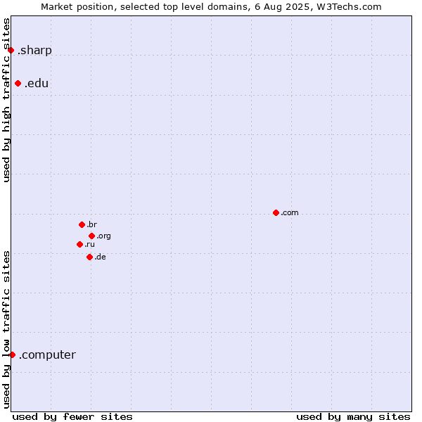 Market position of .edu (United States educational institutes) vs. .computer (Computer industry) vs. .sharp (Sharp brand)