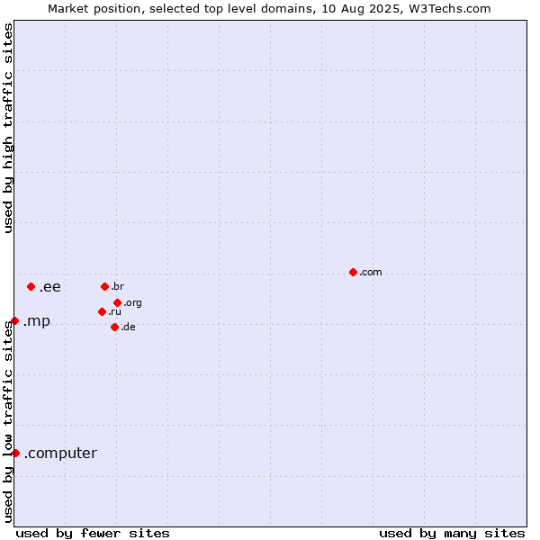 Market position of .ee (Estonia) vs. .computer (Computer industry) vs. .mp (Northern Mariana Islands)