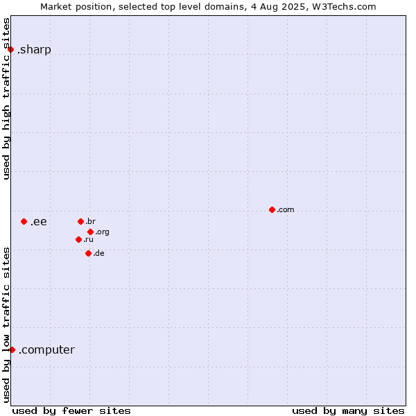 Market position of .ee (Estonia) vs. .computer (Computer industry) vs. .sharp (Sharp brand)
