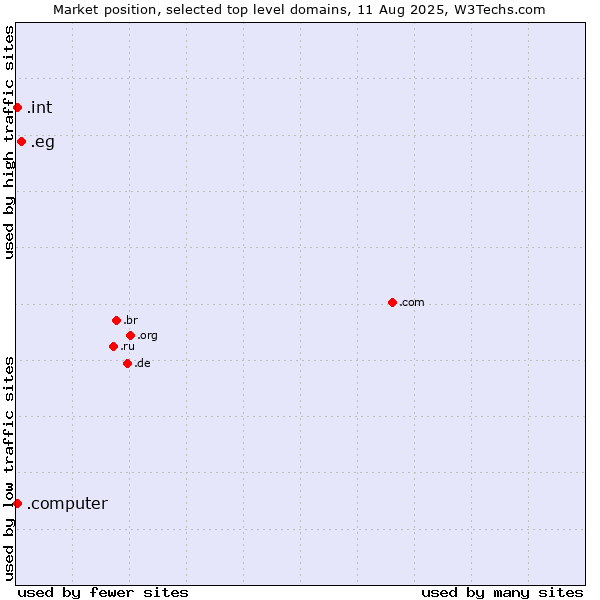 Market position of .eg (Egypt) vs. .int (International government treaties) vs. .computer (Computer industry)