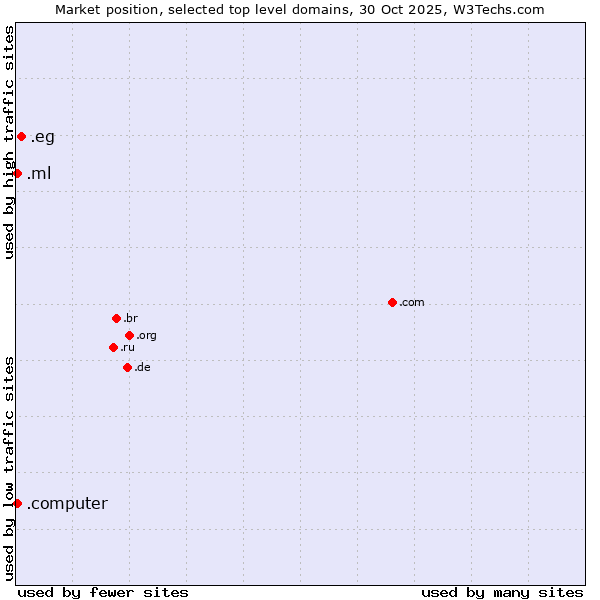 Market position of .eg (Egypt) vs. .ml (Mali) vs. .computer (Computer industry)