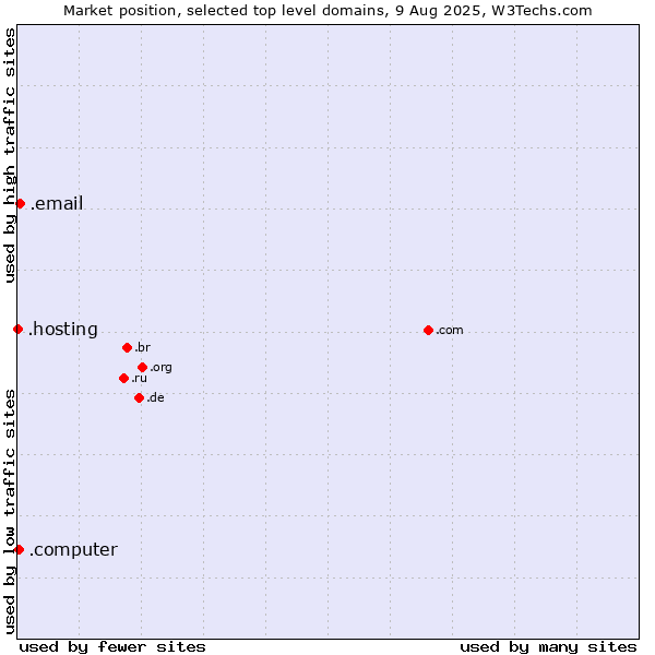 Market position of .email (Email) vs. .computer (Computer industry) vs. .hosting (Hosting)