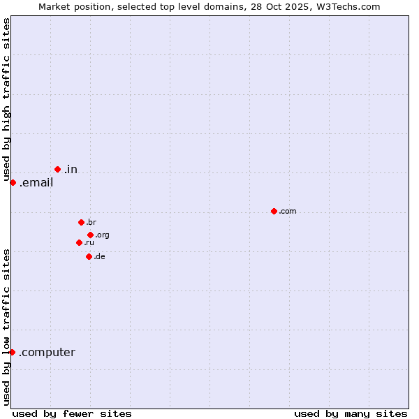 Market position of .in (India) vs. .email (Email) vs. .computer (Computer industry)