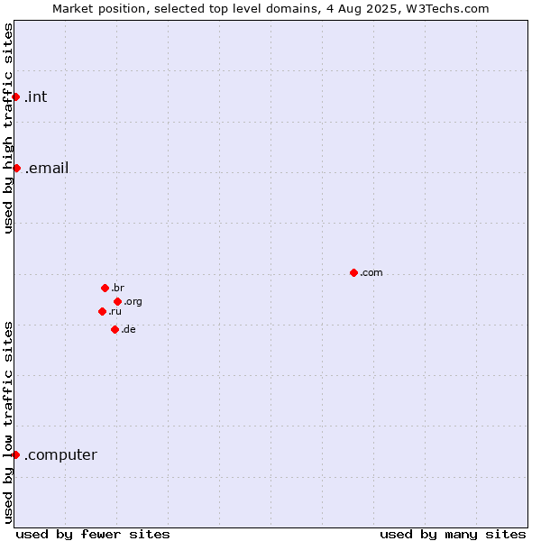 Market position of .email (Email) vs. .int (International government treaties) vs. .computer (Computer industry)