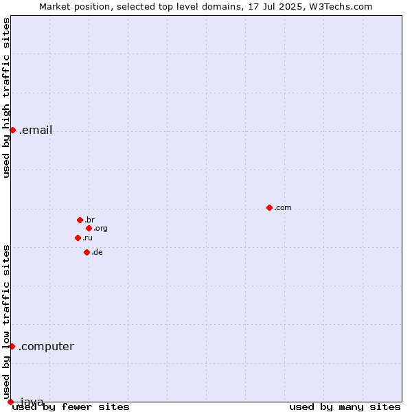 Market position of .email (Email) vs. .computer (Computer industry) vs. .java (Java programming language)