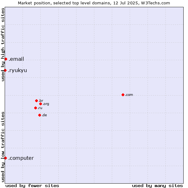 Market position of .email (Email) vs. .computer (Computer industry) vs. .ryukyu (Ryukyu, region of Okinawa, Japan)