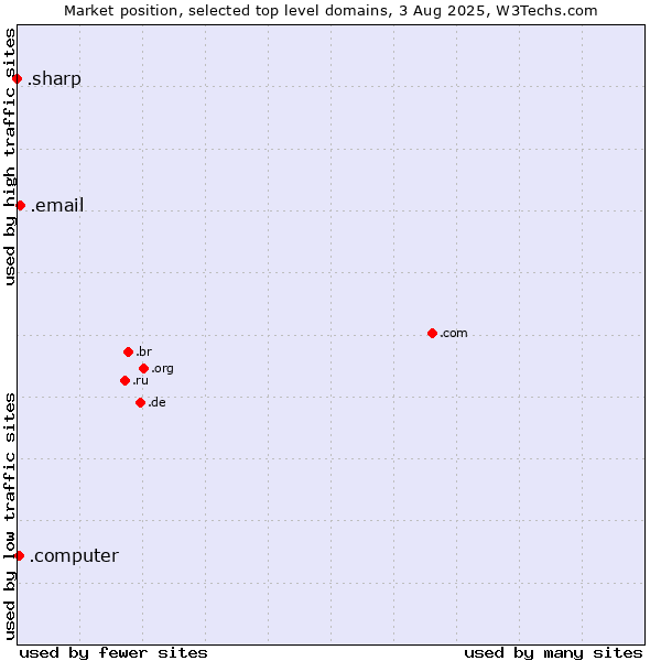 Market position of .email (Email) vs. .computer (Computer industry) vs. .sharp (Sharp brand)