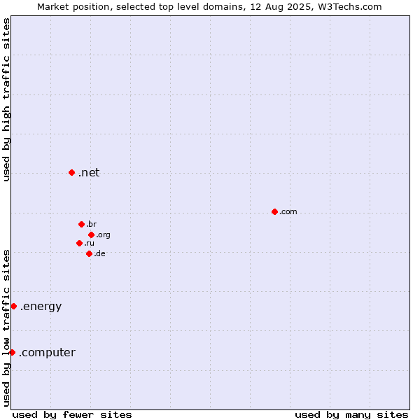 Market position of .net (Network providers) vs. .energy (Energy) vs. .computer (Computer industry)