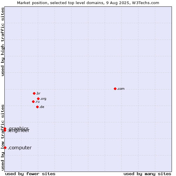 Market position of .computer (Computer industry) vs. .graphics (Graphics) vs. .engineer (Engineer)