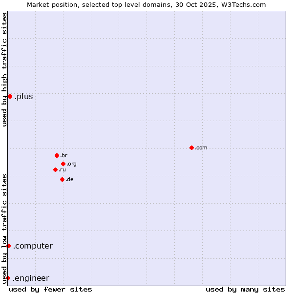 Market position of .plus (Plus) vs. .computer (Computer industry) vs. .engineer (Engineer)