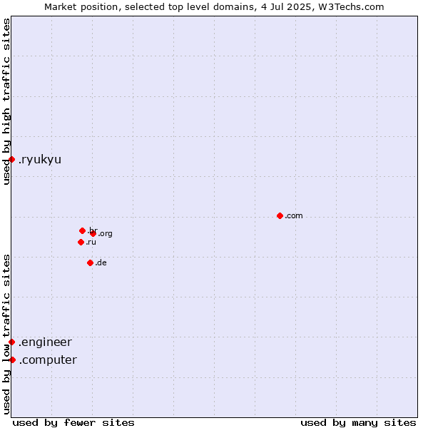 Market position of .computer (Computer industry) vs. .engineer (Engineer) vs. .ryukyu (Ryukyu, region of Okinawa, Japan)