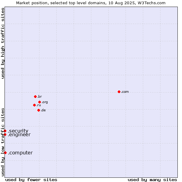 Market position of .computer (Computer industry) vs. .security (Security industry) vs. .engineer (Engineer)