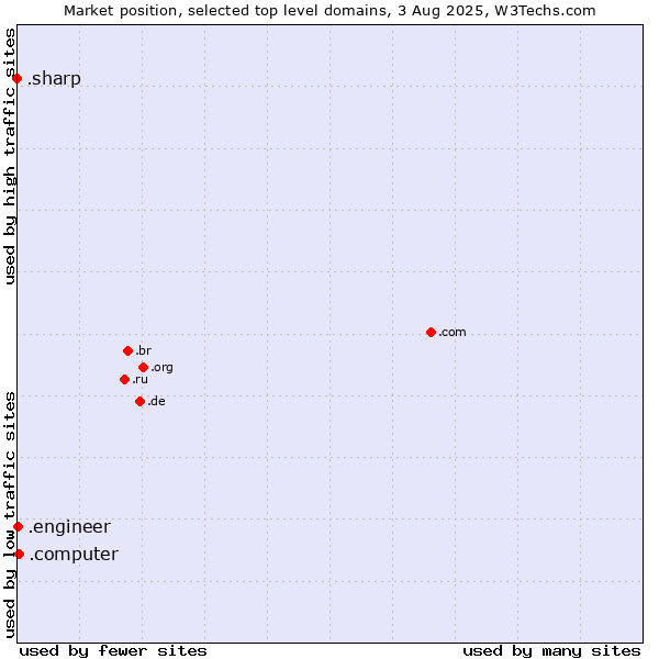 Market position of .computer (Computer industry) vs. .engineer (Engineer) vs. .sharp (Sharp brand)