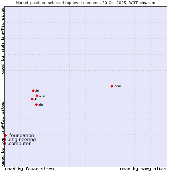 Market position of .foundation (Foundation) vs. .engineering (Engineering) vs. .computer (Computer industry)