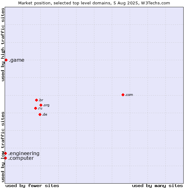 Market position of .game (Game) vs. .engineering (Engineering) vs. .computer (Computer industry)