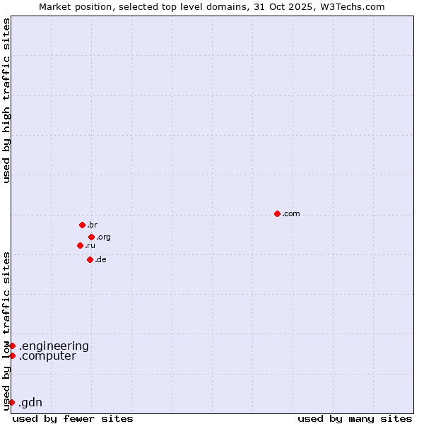 Market position of .engineering (Engineering) vs. .computer (Computer industry) vs. .gdn (Geo Domain Network)