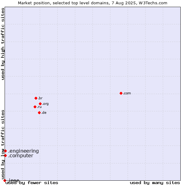 Market position of .engineering (Engineering) vs. .computer (Computer industry) vs. .ieee (IEEE (Institute of Electrical and Electronics Engineers) brand)