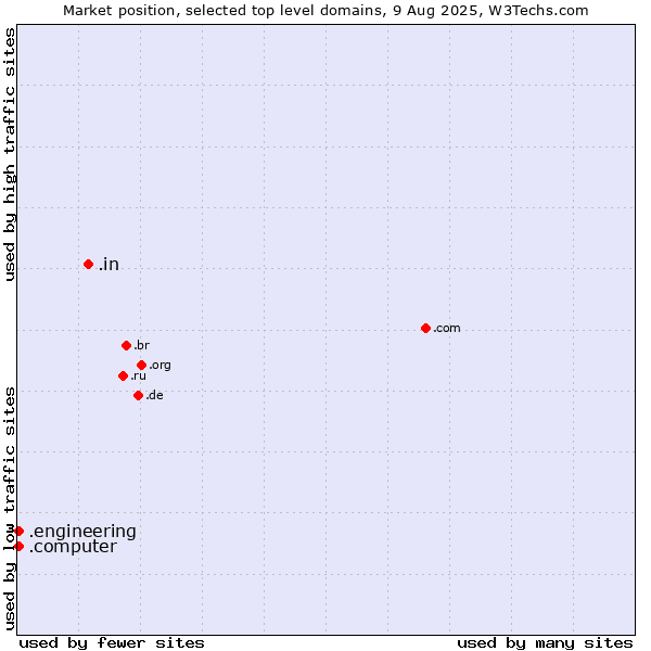Market position of .in (India) vs. .engineering (Engineering) vs. .computer (Computer industry)