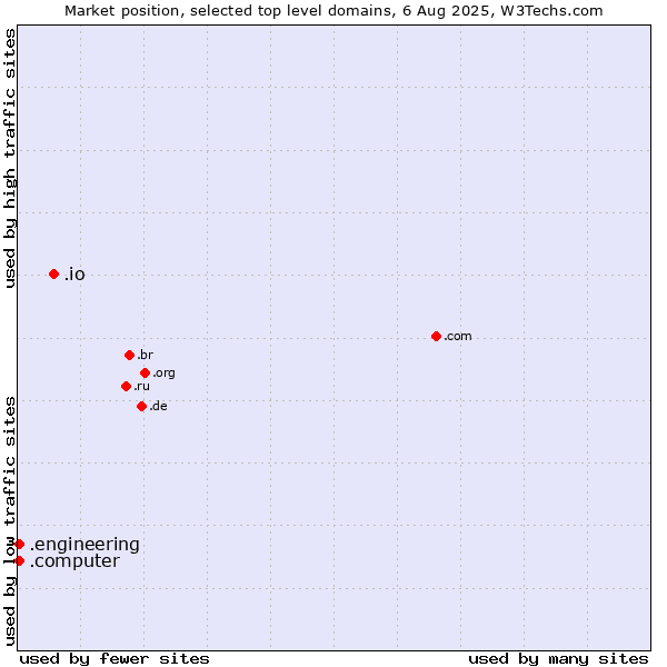 Market position of .io (British Indian Ocean Territory) vs. .engineering (Engineering) vs. .computer (Computer industry)