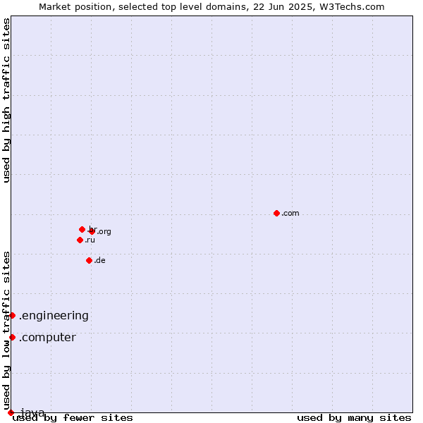 Market position of .engineering (Engineering) vs. .computer (Computer industry) vs. .java (Java programming language)