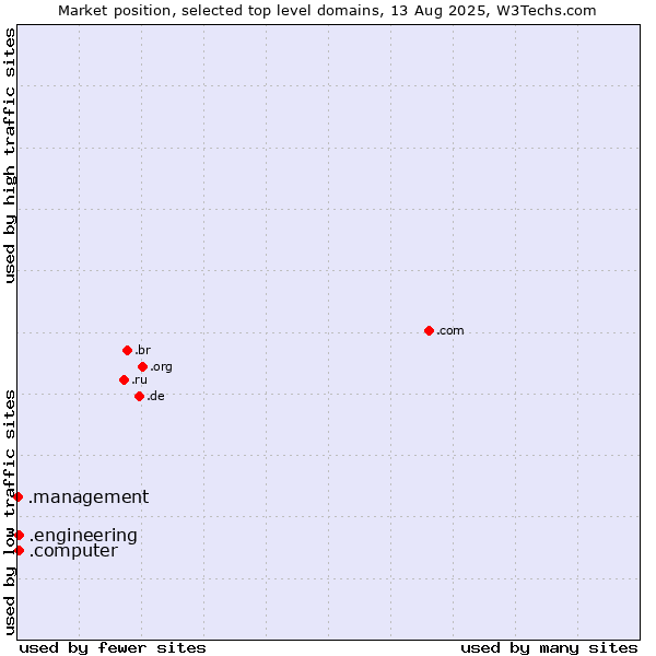 Market position of .engineering (Engineering) vs. .computer (Computer industry) vs. .management (Management)