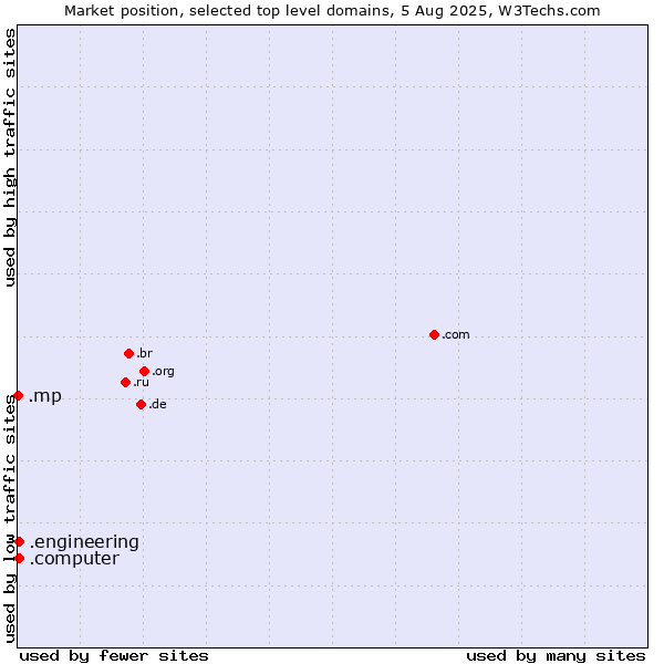 Market position of .engineering (Engineering) vs. .computer (Computer industry) vs. .mp (Northern Mariana Islands)