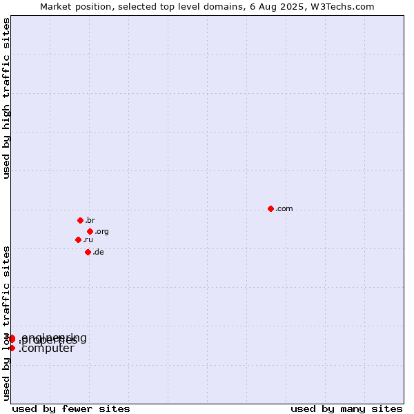 Market position of .properties (Properties) vs. .engineering (Engineering) vs. .computer (Computer industry)