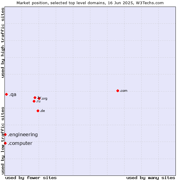 Market position of .qa (Qatar) vs. .engineering (Engineering) vs. .computer (Computer industry)