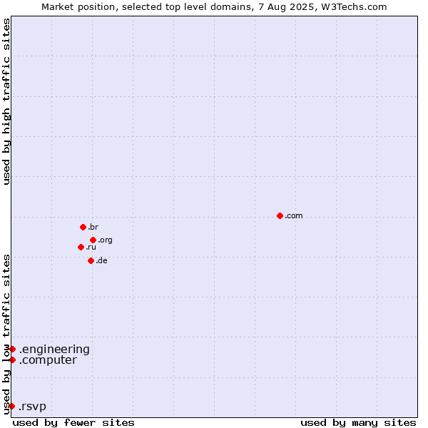 Market position of .engineering (Engineering) vs. .computer (Computer industry) vs. .rsvp (RSVP (French 